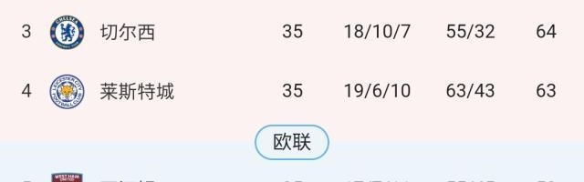 英超争四局势已明朗？尚余两席仍有六队可参与竞争